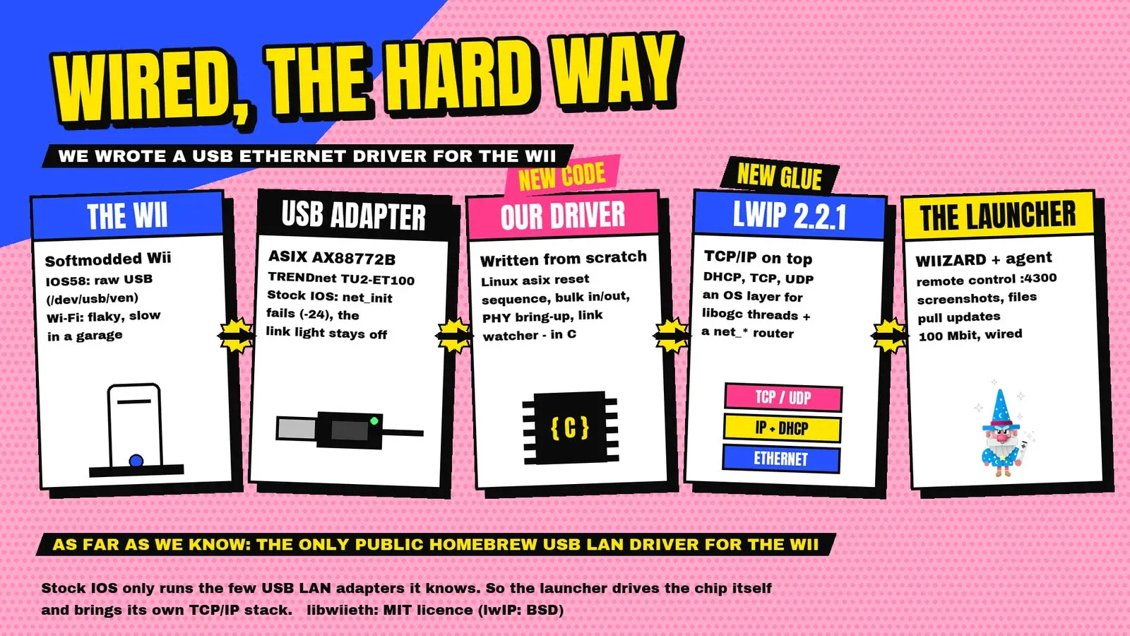 Wired, the hard way: the Wii, the USB adapter, the new driver, lwIP and the launcher