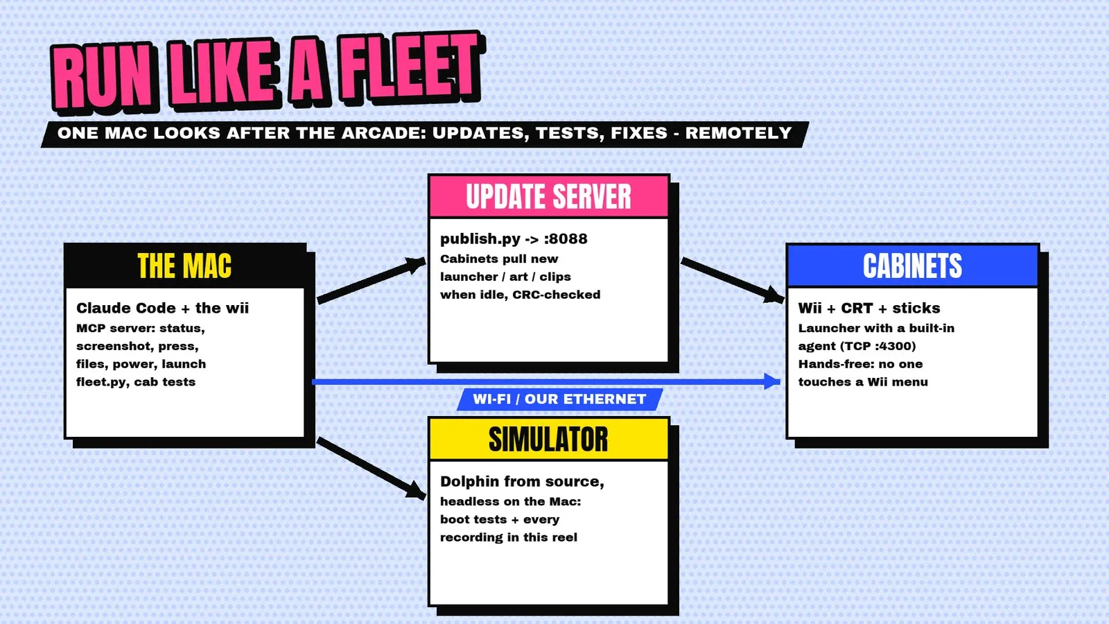 Run like a fleet: Claude Code on the Mac, an update server, the cabinets and a simulator