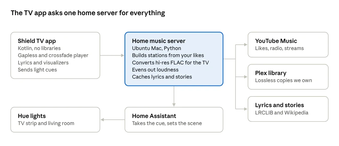 How it works: the TV app asks one home server for everything